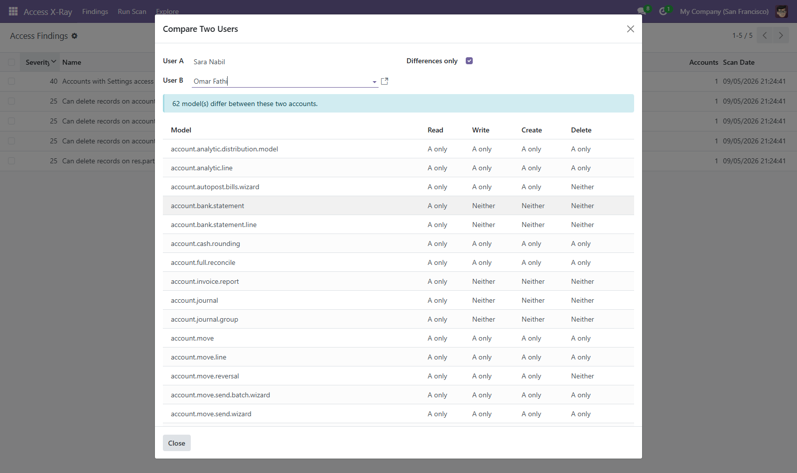 Compare Two Users, differences only: 62 models differ between two accounts, shown per operation.
