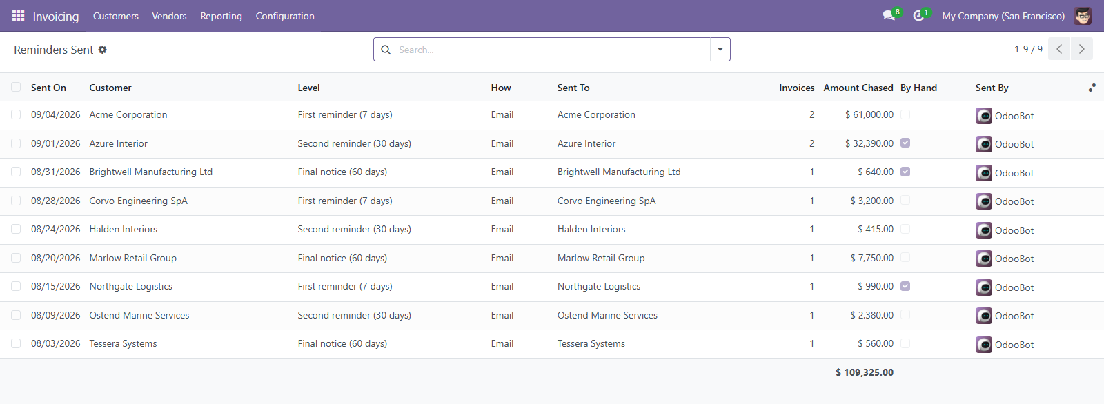 The log of reminders already sent - customer, level, date, method, amount chased and who sent it.